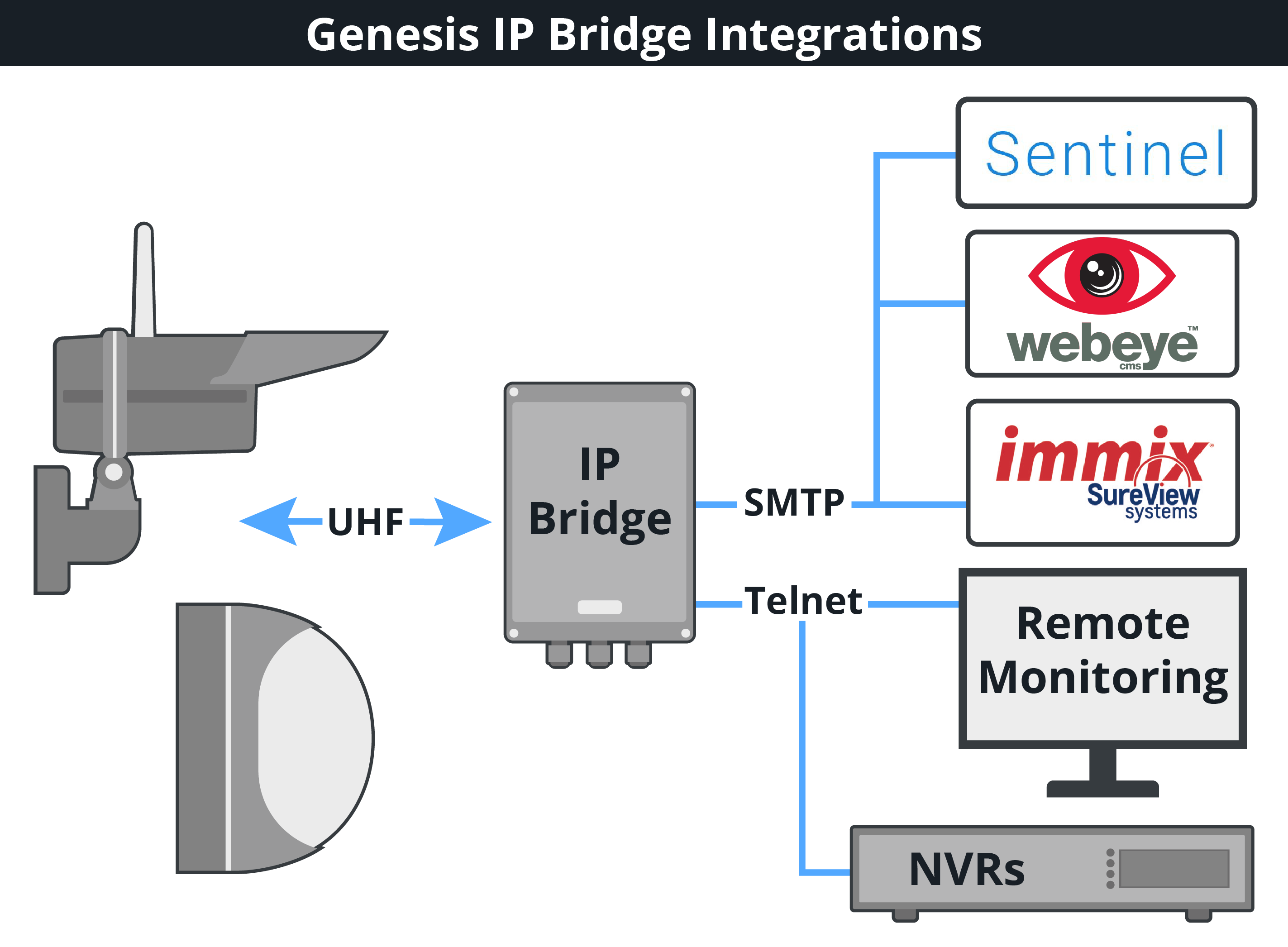 New Genesis TCP/IP Bridge - LGIPBRIDGE - Luminite